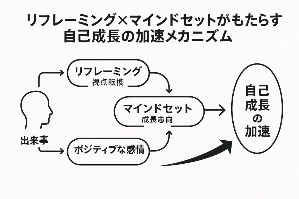 リフレーミング×マインドセットがもたらす自己成長の加速メカニズム